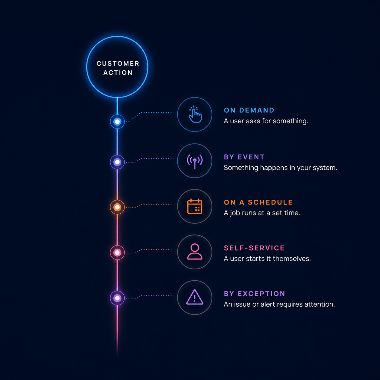 Five ways to start an AI system: on demand, by event, on a schedule, through self-service, or by exception.