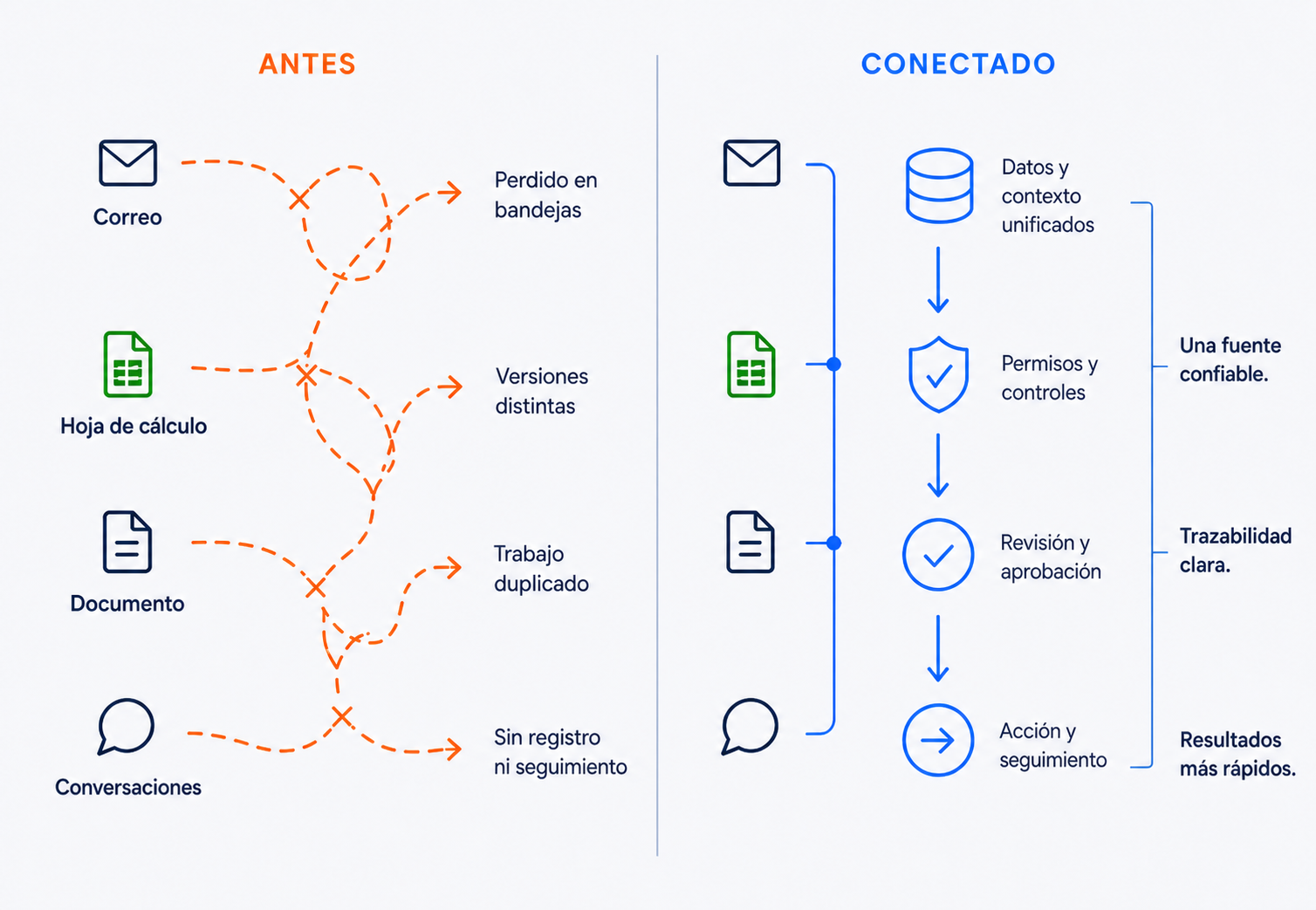 Antes: correo, hojas de cálculo, documentos y conversaciones desconectados. Conectado: datos unificados, permisos, aprobación y seguimiento.