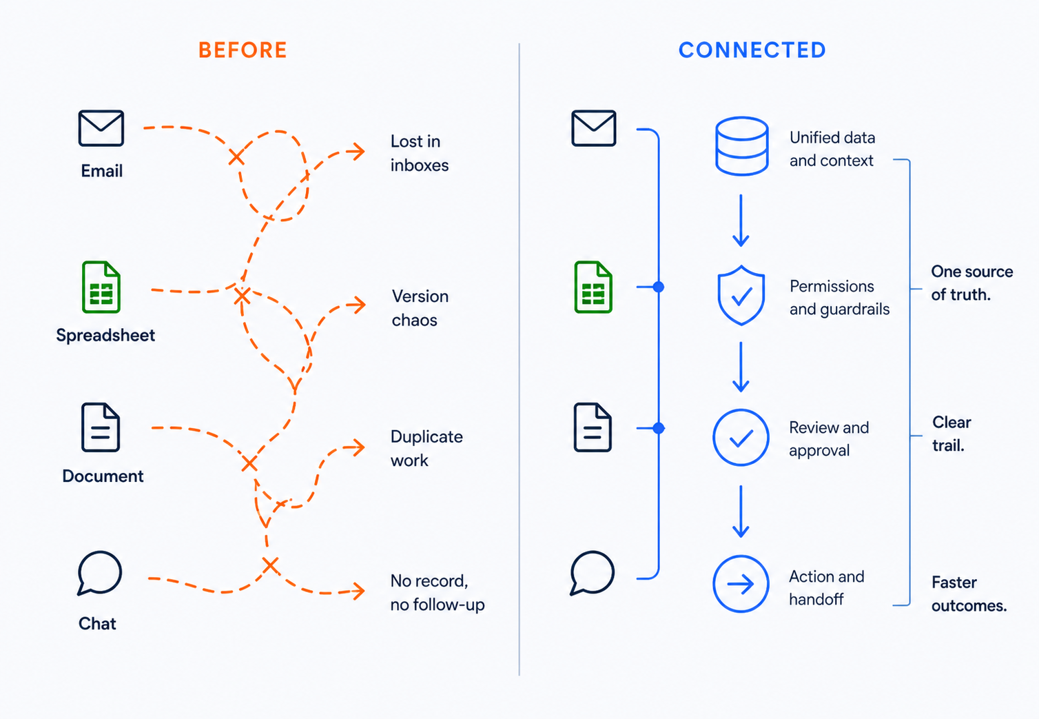 Before: disconnected email, spreadsheets, documents, and chat. Connected: unified data, permissions, approval, and follow-through.