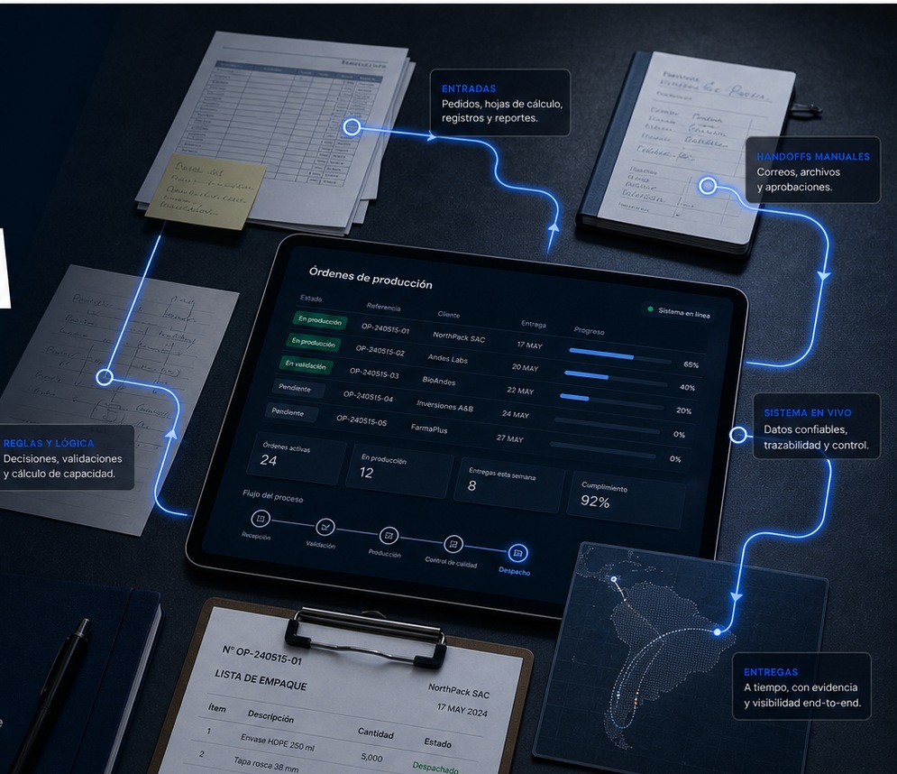 Flujo operativo que conecta documentos, decisiones y datos con un sistema digital en producción