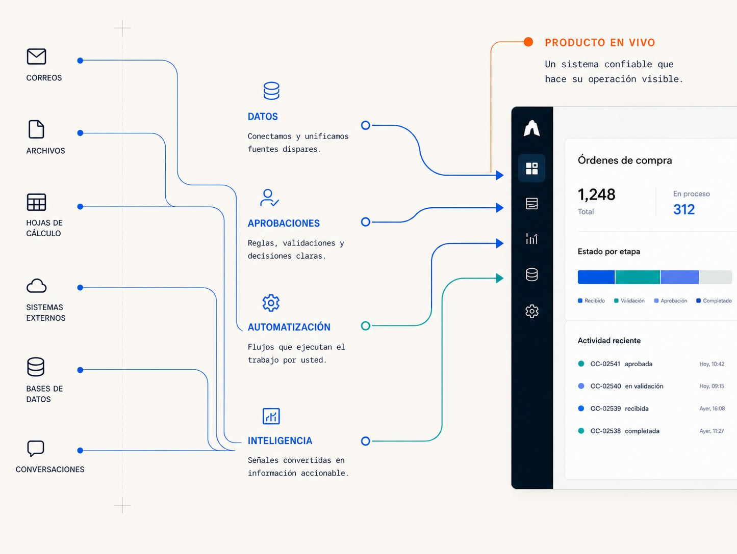 Señales de correos, archivos, hojas de cálculo y sistemas externos que convergen en un producto digital en vivo